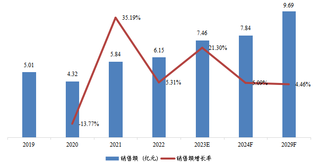 印度高溫尼龍銷售額（億元）及增長率 （2019-2029年）
