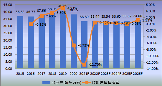 歐洲市場透射電子顯微鏡2015-2026年產(chǎn)值及增長率 歐洲市場透射電子顯微鏡2015-2026年產(chǎn)值及增長率