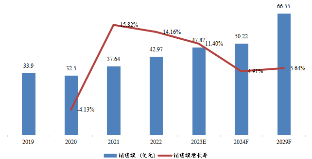 中國高溫尼龍銷售額（億元）及增長率 （2019-2029年）
