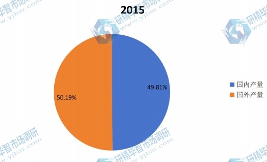 2015年國內(nèi)和國外市場產(chǎn)量份額對比 2015年國內(nèi)和國外市場產(chǎn)量份額對比