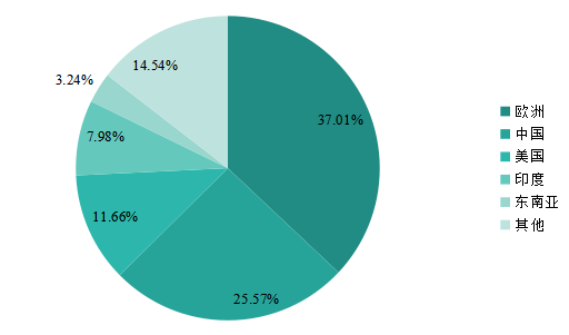 2022年全球主要地區(qū)合成氨銷(xiāo)售收入市場(chǎng)份額 2022年全球主要地區(qū)合成氨銷(xiāo)售收入市場(chǎng)份額