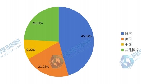 2014年全球主要國(guó)家紫外線LED行業(yè)產(chǎn)值市場(chǎng)份額 2014年全球主要國(guó)家紫外線LED行業(yè)產(chǎn)值市場(chǎng)份額