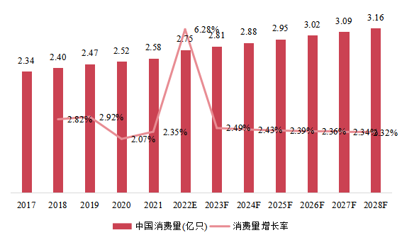 中國市場IGBT和MOSFET柵極驅(qū)動(dòng)器光耦器消費(fèi)量、增長率及發(fā)展預(yù)測(cè)（2017-2028年）