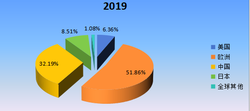 2019年全球主要地區(qū)低介電玻璃纖維產(chǎn)值市場份額 2019年全球主要地區(qū)低介電玻璃纖維產(chǎn)值市場份額