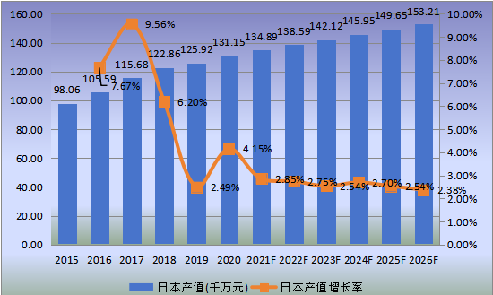 日本市場(chǎng)就地固化管道（CIPP）2015-2026年產(chǎn)值及增長(zhǎng)率