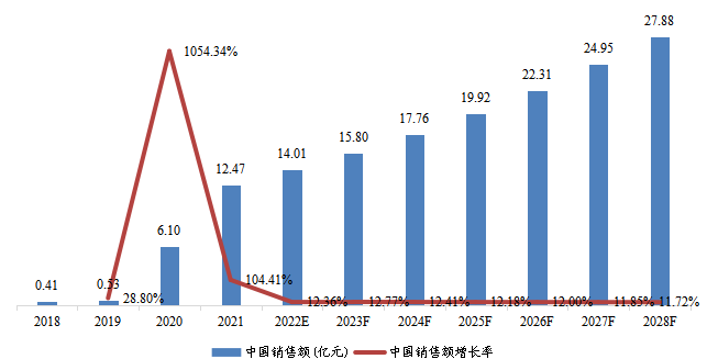中國市場阿達(dá)木單抗銷售額、增長率及發(fā)展預(yù)測（2018-2028年）