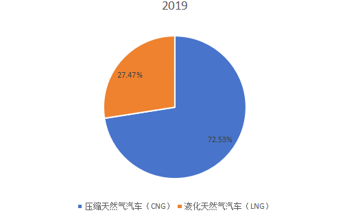 2019年全球不同類型天然氣汽車產(chǎn)量市場(chǎng)份額 2019年全球不同類型天然氣汽車產(chǎn)量市場(chǎng)份額