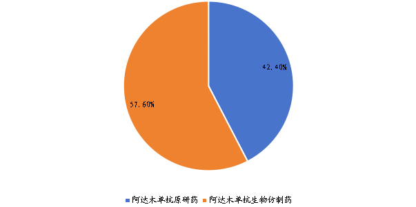 2022年全球不同類型阿達(dá)木單抗銷量市場份額