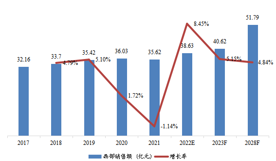 西部地區(qū)變壓器總體規(guī)模(2017-2028年)(億元) 西部地區(qū)變壓器總體規(guī)模(2017-2028年)(億元)