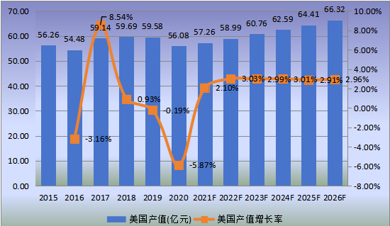 美國(guó)市場(chǎng)天然氣汽車2015-2026年產(chǎn)值及增長(zhǎng)率 美國(guó)市場(chǎng)天然氣汽車2015-2026年產(chǎn)值及增長(zhǎng)率