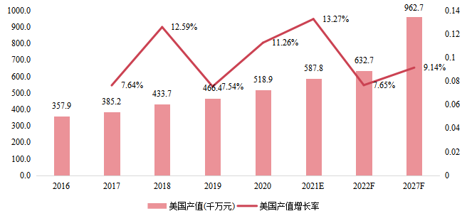 美國智能鎖產(chǎn)值(千萬元)及增長率(2016-2027年) 美國智能鎖產(chǎn)值(千萬元)及增長率(2016-2027年)