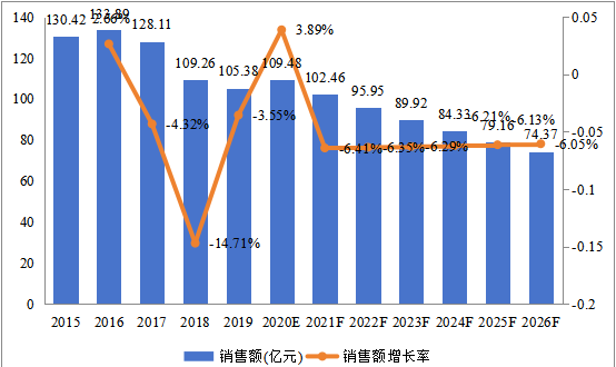 美國市場喹諾酮2015-2026年銷售額及增長率