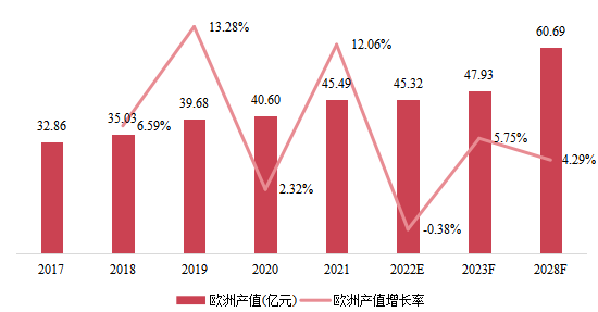 歐洲市場硅烷改性聚醚2017-2028年產(chǎn)值及增長率 歐洲市場硅烷改性聚醚2017-2028年產(chǎn)值及增長率