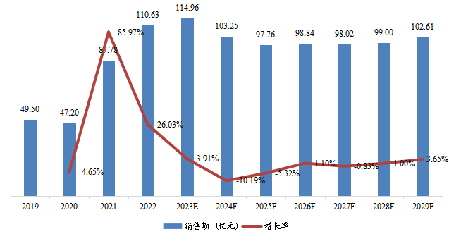 韓國市場頁巖氣銷售額、增速及未來變化趨勢（2019-2029年）