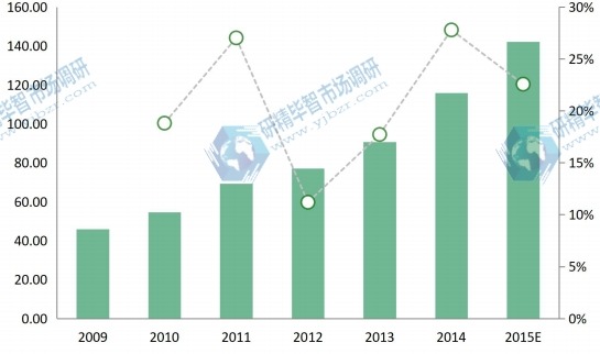 2009年-2014年的制造執(zhí)行系統(tǒng)在東部地區(qū)銷售額(百萬美元) 2009年-2014年的制造執(zhí)行系統(tǒng)在東部地區(qū)銷售額(百萬美元)