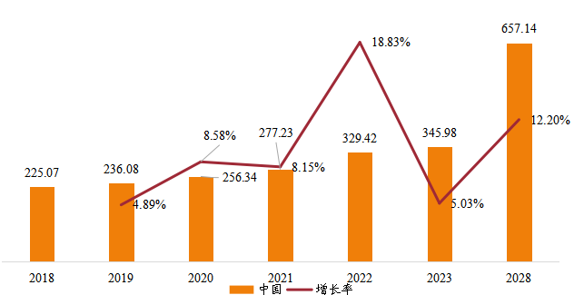 中國鑄造模具銷售額(億元)及增長率 (2018-2028年) 中國鑄造模具銷售額(億元)及增長率 (2018-2028年)