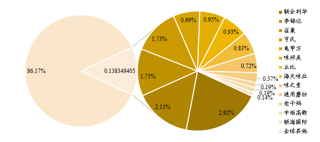 2020年全球醬料和調(diào)味品主要企業(yè)產(chǎn)值占比 2020年全球醬料和調(diào)味品主要企業(yè)產(chǎn)值占比
