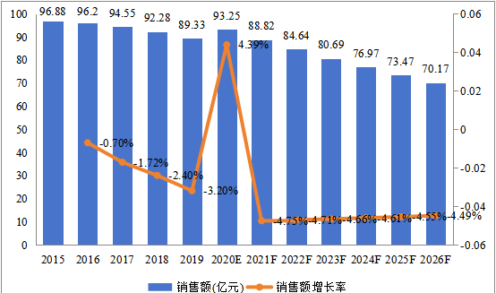 歐洲市場喹諾酮2015-2026年銷售額及增長率