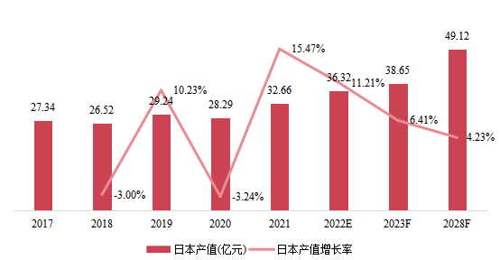 日本市場硅烷改性聚醚2017-2028年產(chǎn)值及增長率 日本市場硅烷改性聚醚2017-2028年產(chǎn)值及增長率