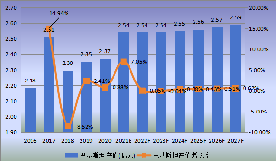 巴基斯坦市場鉻鐵礦產(chǎn)值及增長率(2016-2027年) 巴基斯坦市場鉻鐵礦產(chǎn)值及增長率(2016-2027年)