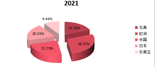 2021年全球主要地區(qū)硅烷改性聚醚產(chǎn)值市場份額 2021年全球主要地區(qū)硅烷改性聚醚產(chǎn)值市場份額