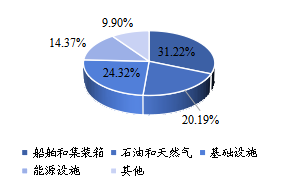 2022 年消費(fèi)量占比 2022 年消費(fèi)量占比