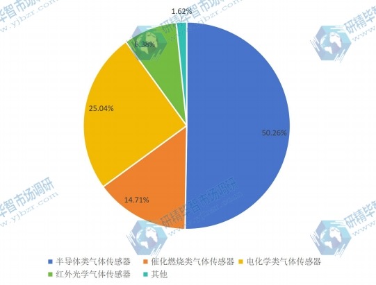 2015中國年不同種類空氣質(zhì)量傳感器銷量市場份額
