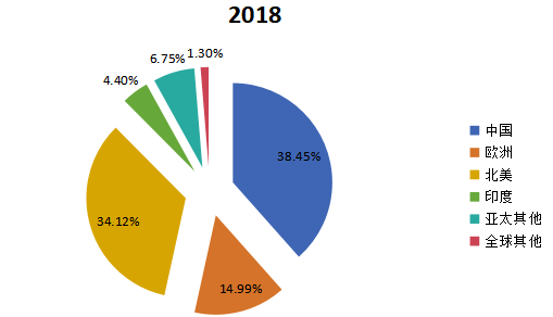 2018年全球主要地區(qū)智能可穿戴設(shè)備產(chǎn)值市場(chǎng)份額