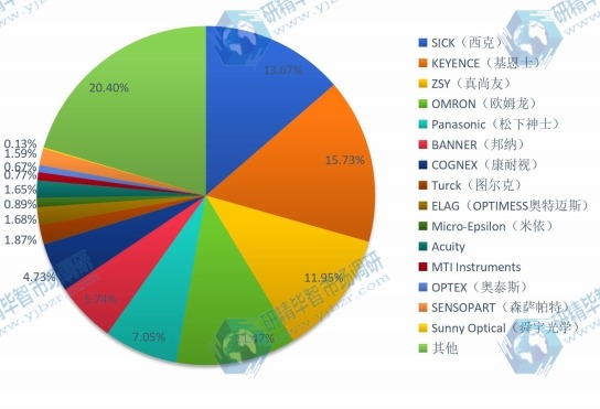 2016年全球激光位移傳感器銷量份額 2016年全球激光位移傳感器銷量份額