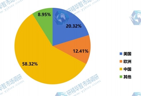 2014年全球乙酰檸檬酸三丁酯產(chǎn)業(yè)地區(qū)產(chǎn)量市場(chǎng)份額 2014年全球乙酰檸檬酸三丁酯產(chǎn)業(yè)地區(qū)產(chǎn)量市場(chǎng)份額