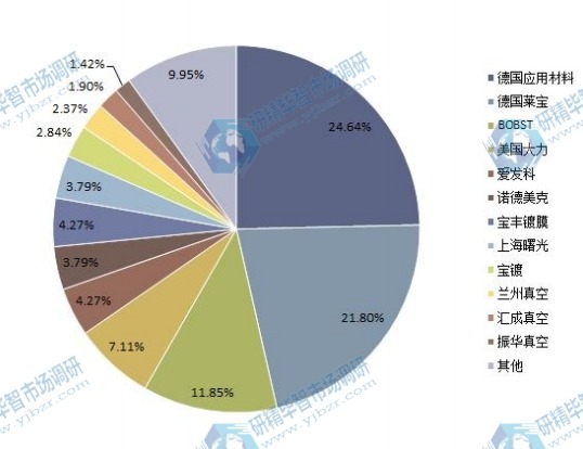 2014年全球各企業(yè)真空鍍鋁機(jī)產(chǎn)量份額一覽 2014年全球各企業(yè)真空鍍鋁機(jī)產(chǎn)量份額一覽