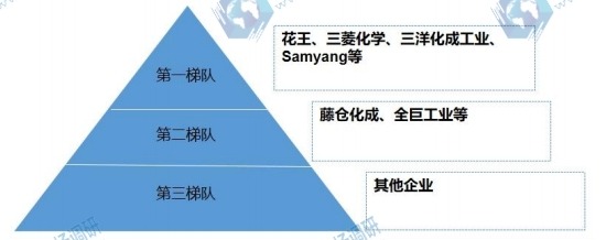 全球碳粉市場(chǎng)梯隊(duì) 全球碳粉市場(chǎng)梯隊(duì)