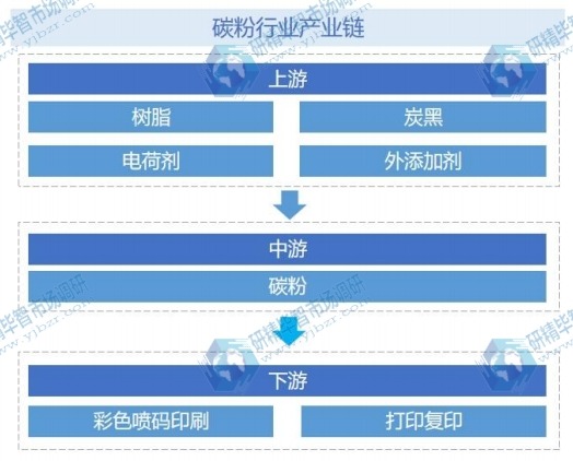 碳粉行業(yè)產(chǎn)業(yè)鏈 碳粉行業(yè)產(chǎn)業(yè)鏈