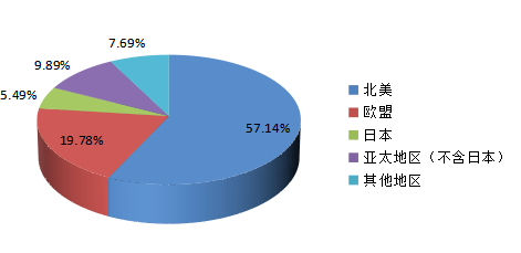 全球主要地區(qū)2015年水下自航行器（AUV）消費(fèi)量份額（北美，歐洲，日本，亞太地區(qū)（不含日本）等地區(qū)）
