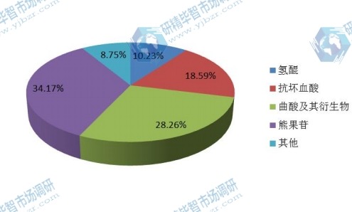 2015年中國(guó)不同種類美白劑銷量市場(chǎng)份額 2015年中國(guó)不同種類美白劑銷量市場(chǎng)份額