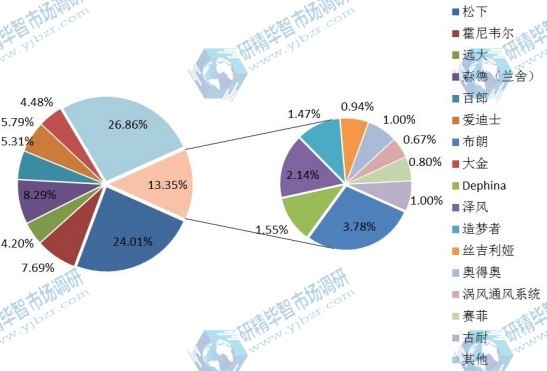 2014年中國主流企業(yè)銷售額（百萬元）市場份額