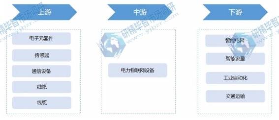 電力物聯(lián)網(wǎng)行業(yè)產(chǎn)業(yè)鏈 電力物聯(lián)網(wǎng)行業(yè)產(chǎn)業(yè)鏈