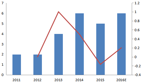 日本2011-2016年水下自航行器（AUV）消費(fèi)量及增長(zhǎng)率