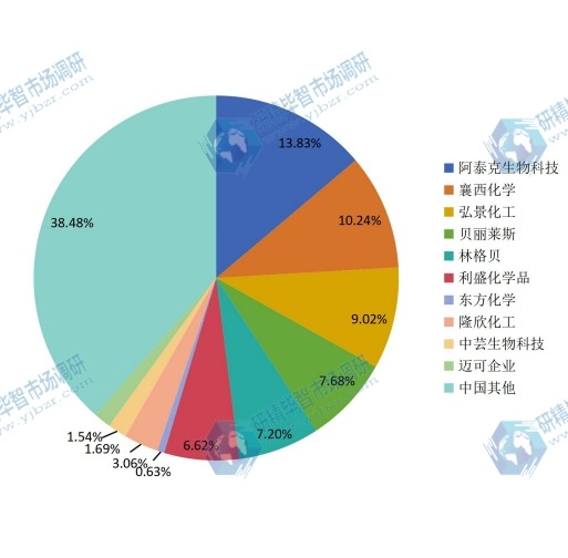 中國(guó)2014年美白劑主要企業(yè)產(chǎn)量市場(chǎng)份額 中國(guó)2014年美白劑主要企業(yè)產(chǎn)量市場(chǎng)份額