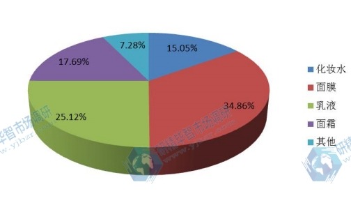 中國(guó)2015年不同應(yīng)用美白劑銷量市場(chǎng)份額 中國(guó)2015年不同應(yīng)用美白劑銷量市場(chǎng)份額