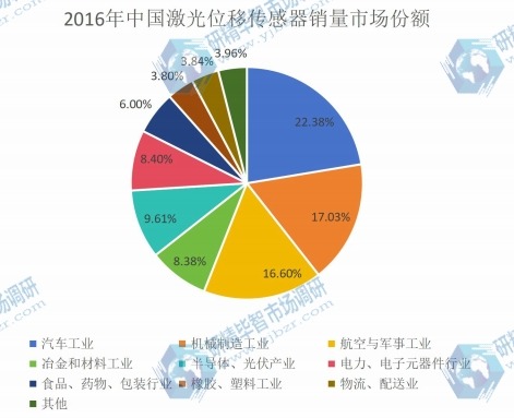 2016年中國激光位移傳感器銷量市場份額 2016年中國激光位移傳感器銷量市場份額