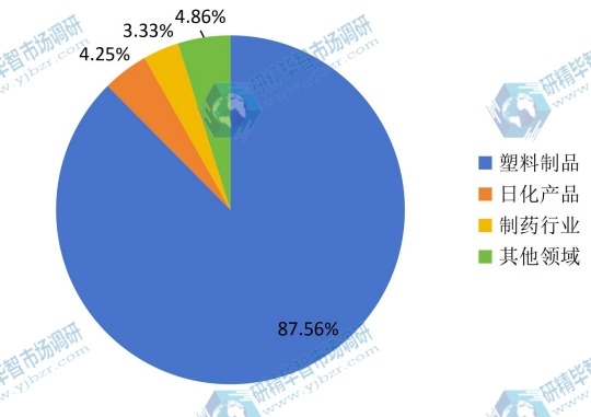 2014年全球乙酰檸檬酸三丁酯應(yīng)用市場(chǎng)份額 2014年全球乙酰檸檬酸三丁酯應(yīng)用市場(chǎng)份額