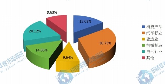 2015三聚甲醛應(yīng)用份額 2015三聚甲醛應(yīng)用份額