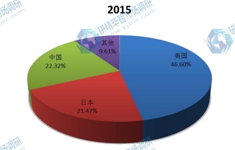 2015全球主要國家反滲透膜產(chǎn)量市場份額 2015全球主要國家反滲透膜產(chǎn)量市場份額