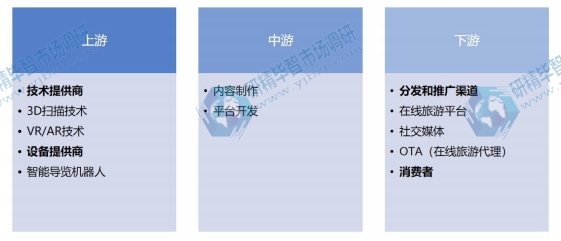 數(shù)字文旅行業(yè)產(chǎn)業(yè)鏈 數(shù)字文旅行業(yè)產(chǎn)業(yè)鏈