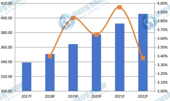 2017-2022年中國(guó)球形氧化鋁產(chǎn)值 2017-2022年中國(guó)球形氧化鋁產(chǎn)值