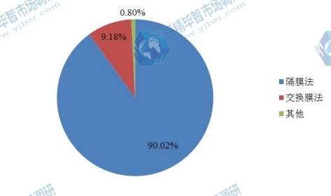 2015氯堿不同類型市場份額占比 2015氯堿不同類型市場份額占比