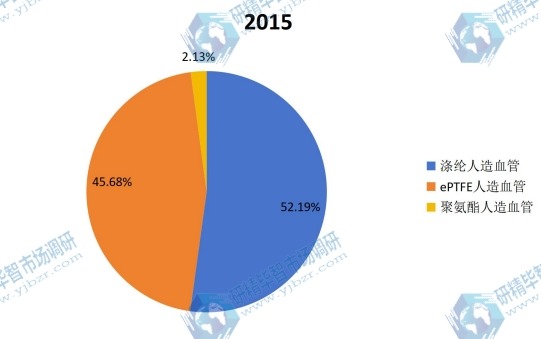 2015年全球不同種類(lèi)人造血管產(chǎn)量市場(chǎng)份額