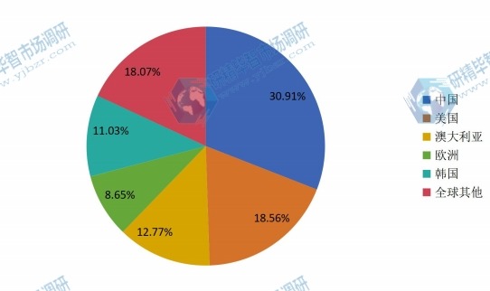 2015全球主要地區(qū)產(chǎn)能份額 2015全球主要地區(qū)產(chǎn)能份額