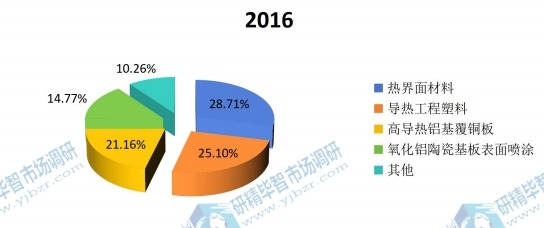 2016年不同應(yīng)用份額 2016年不同應(yīng)用份額